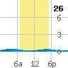 Forked River tide chart for Monday, January 26, 2026