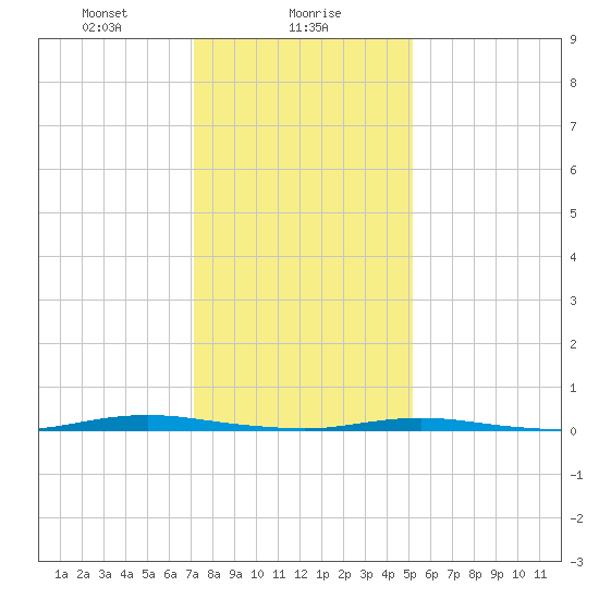 Forked River tide chart for Tuesday, January 27, 2026