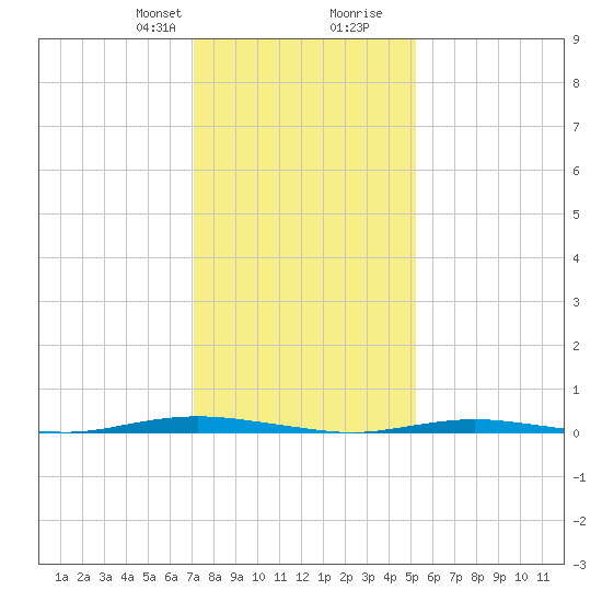 Forked River tide chart for Thursday, January 29, 2026