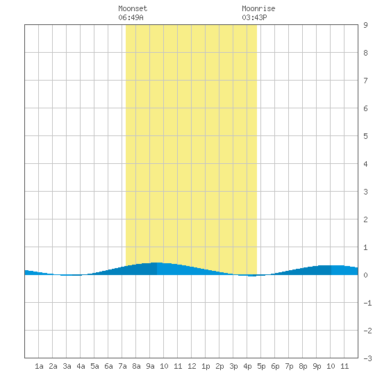 Forked River tide chart for Friday, January 2, 2026
