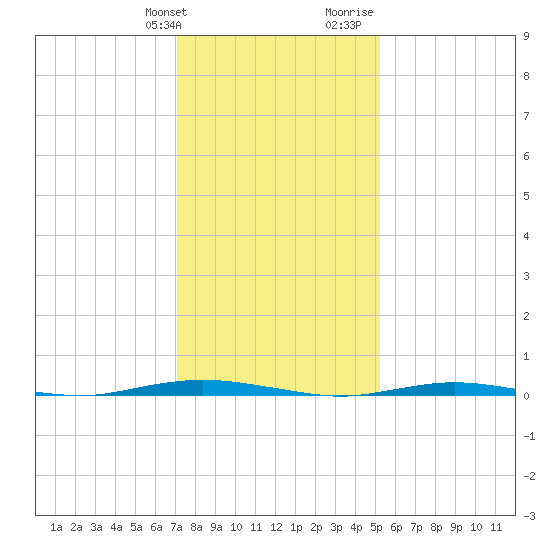 Forked River tide chart for Friday, January 30, 2026