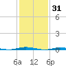 Forked River tide chart for Saturday, January 31, 2026