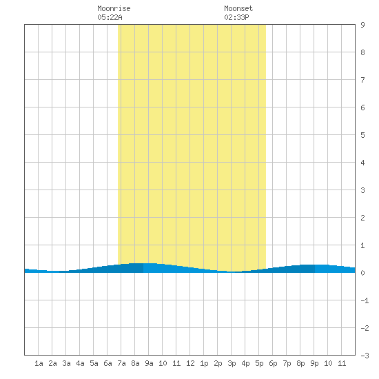 Forked River tide chart for Saturday, February 14, 2026