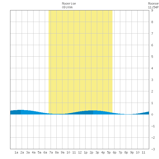 Forked River tide chart for Sunday, February 22, 2026