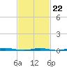 Forked River tide chart for Sunday, February 22, 2026