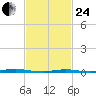 Forked River tide chart for Tuesday, February 24, 2026