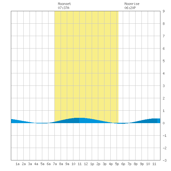 Forked River tide chart for Monday, February 2, 2026