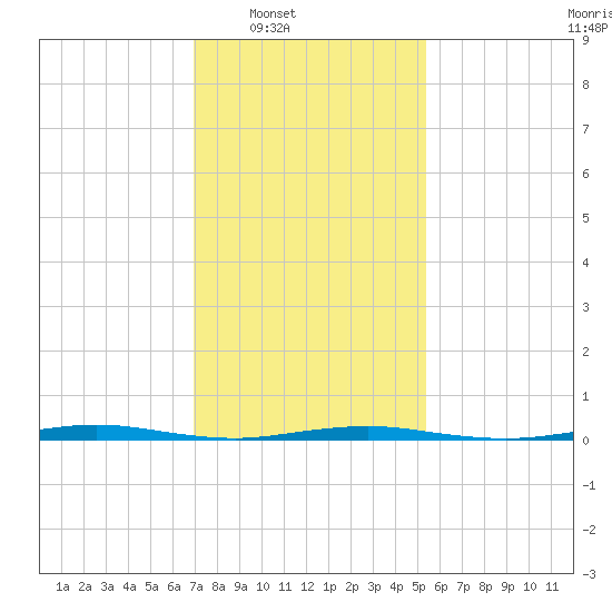 Forked River tide chart for Saturday, February 7, 2026