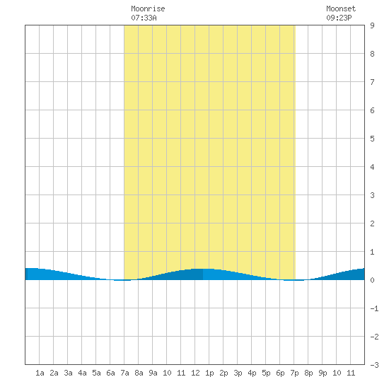 Forked River tide chart for Friday, March 20, 2026