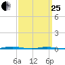 Forked River tide chart for Wednesday, March 25, 2026