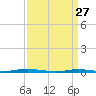Forked River tide chart for Friday, March 27, 2026