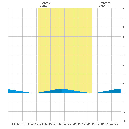 Forked River tide chart for Wednesday, March 4, 2026
