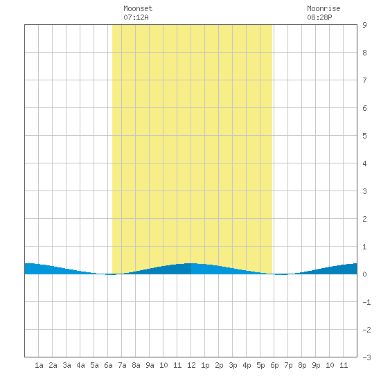 Forked River tide chart for Thursday, March 5, 2026