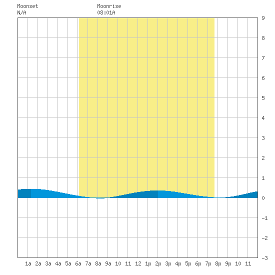 Forked River tide chart for Monday, April 20, 2026