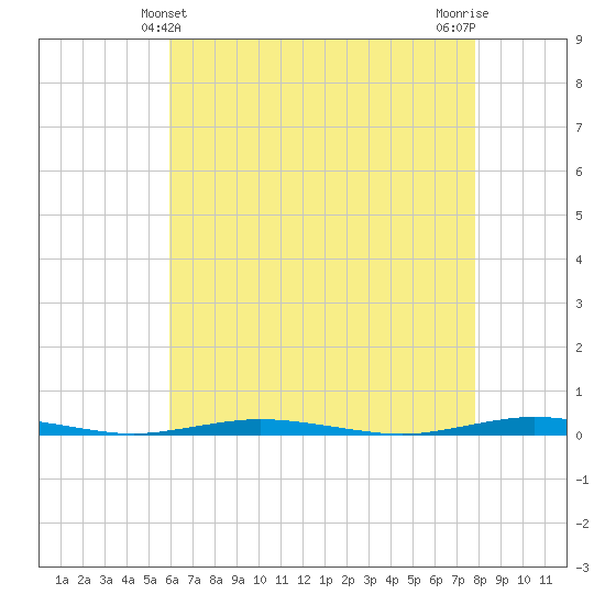 Forked River tide chart for Wednesday, April 29, 2026