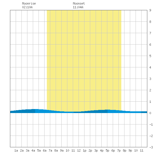 Forked River tide chart for Thursday, April 9, 2026