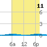 Forked River tide chart for Monday, May 11, 2026