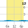 Forked River tide chart for Tuesday, May 12, 2026
