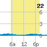 Forked River tide chart for Friday, May 22, 2026