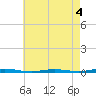 Forked River tide chart for Monday, May 4, 2026