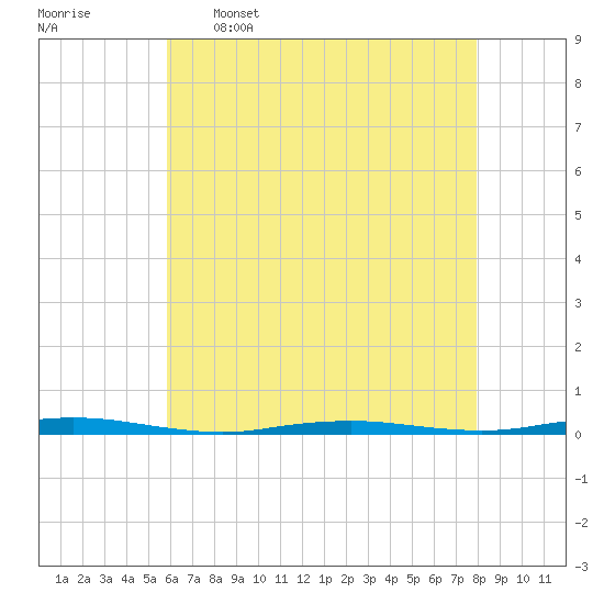 Forked River tide chart for Tuesday, May 5, 2026