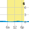 Forked River tide chart for Wednesday, May 6, 2026