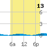 Forked River tide chart for Saturday, June 13, 2026