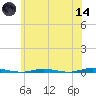 Forked River tide chart for Sunday, June 14, 2026