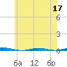 Forked River tide chart for Wednesday, June 17, 2026