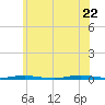 Forked River tide chart for Monday, June 22, 2026