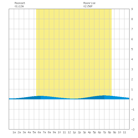 Forked River tide chart for Tuesday, June 23, 2026