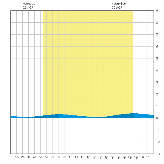 Forked River tide chart for Thursday, June 25, 2026