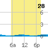 Forked River tide chart for Sunday, June 28, 2026