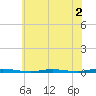 Forked River tide chart for Tuesday, June 2, 2026