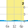 Forked River tide chart for Thursday, July 2, 2026