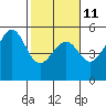 Fort Bragg tide chart for Saturday, February 11, 2023