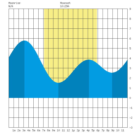 Fort Bragg tide chart for Sunday, February 12, 2023