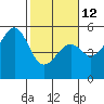 Fort Bragg tide chart for Sunday, February 12, 2023