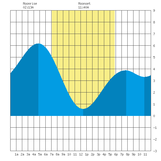 Fort Bragg tide chart for Tuesday, February 14, 2023
