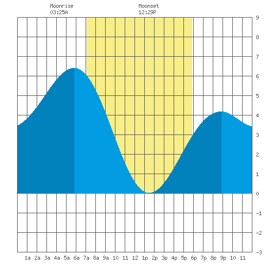 Fort Bragg tide chart for Wednesday, February 15, 2023