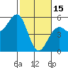 Fort Bragg tide chart for Wednesday, February 15, 2023