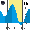Fort Bragg tide chart for Sunday, February 19, 2023