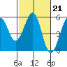 Fort Bragg tide chart for Tuesday, February 21, 2023