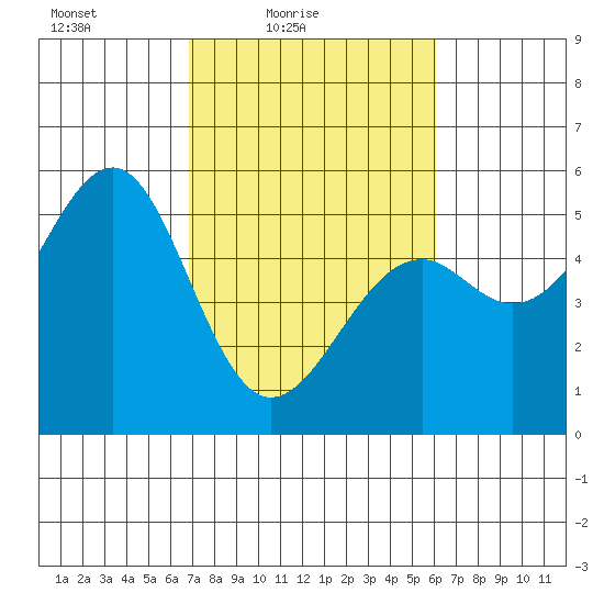 Fort Bragg tide chart for Sunday, February 26, 2023