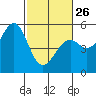 Fort Bragg tide chart for Sunday, February 26, 2023