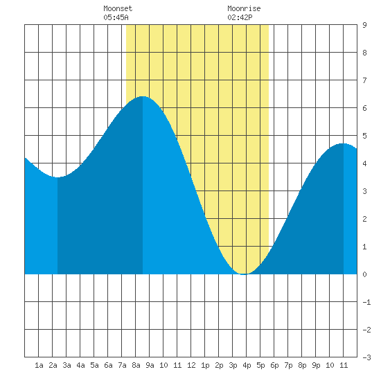 Fort Bragg tide chart for Thursday, February 2, 2023