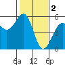 Fort Bragg tide chart for Thursday, February 2, 2023