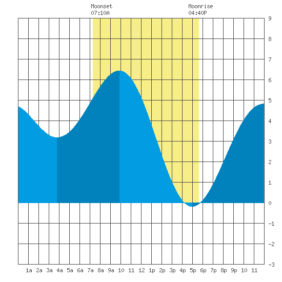 Fort Bragg tide chart for Saturday, February 4, 2023