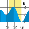 Fort Bragg tide chart for Monday, February 6, 2023