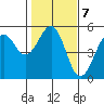Fort Bragg tide chart for Tuesday, February 7, 2023